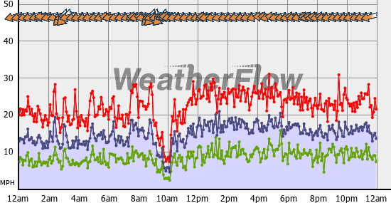 Current Wind Graph