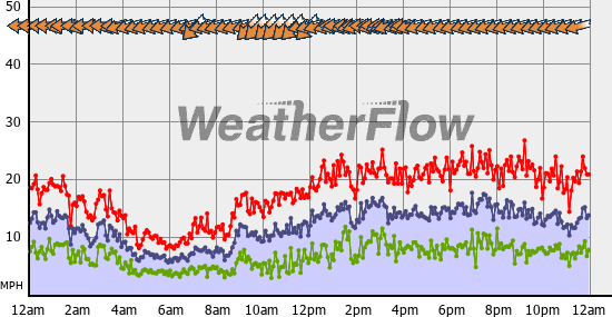 Current Wind Graph