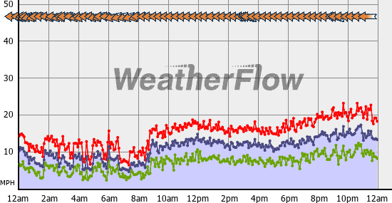 Current Wind Graph