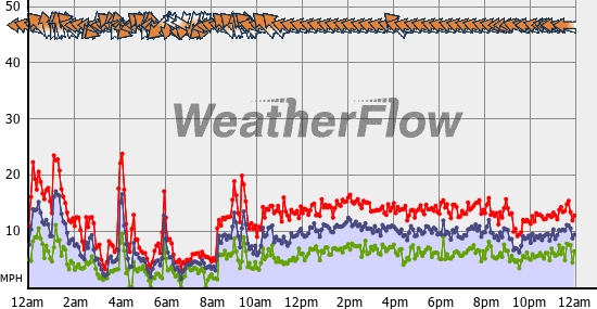 Current Wind Graph