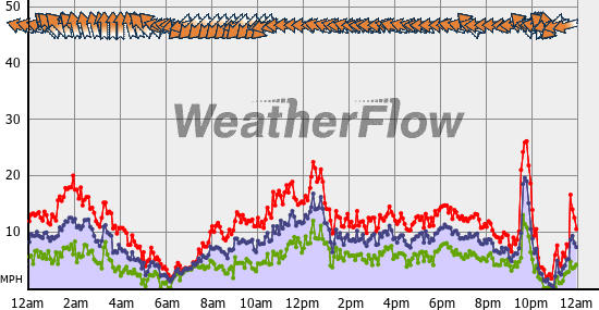 Current Wind Graph