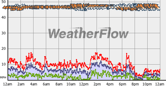Current Wind Graph