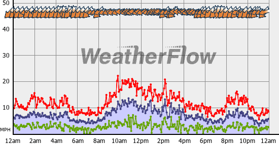 Current Wind Graph