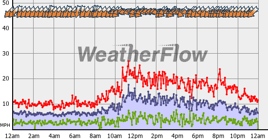Current Wind Graph
