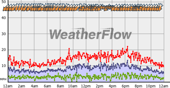 Current Wind Graph