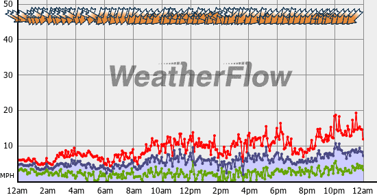 Current Wind Graph