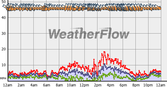 Current Wind Graph
