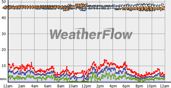 Current Wind Graph