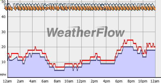 Current Wind Graph