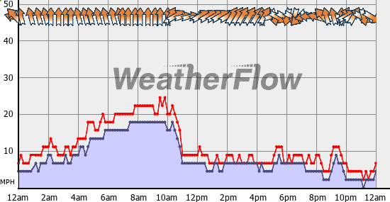Current Wind Graph