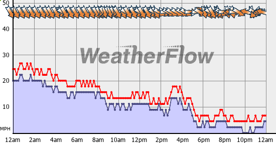 Current Wind Graph