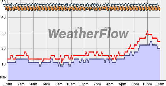 Current Wind Graph