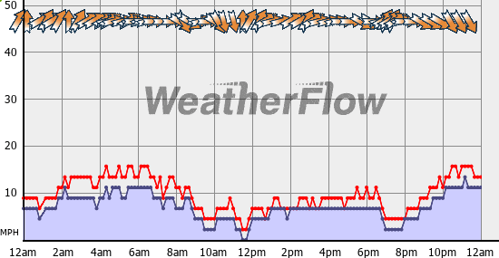 Current Wind Graph