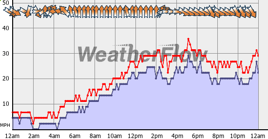 Current Wind Graph