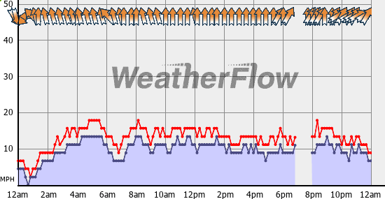 Current Wind Graph