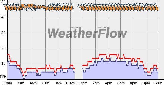 Current Wind Graph