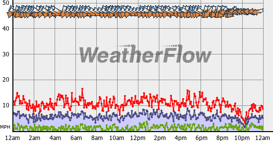 Current Wind Graph