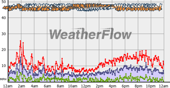 Current Wind Graph