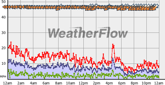 Current Wind Graph