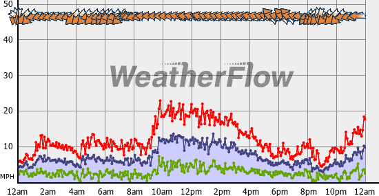 Current Wind Graph