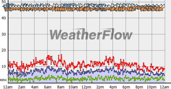 Current Wind Graph