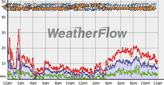 Current Wind Graph