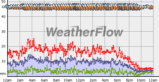 Current Wind Graph