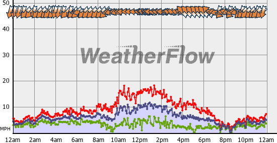 Current Wind Graph