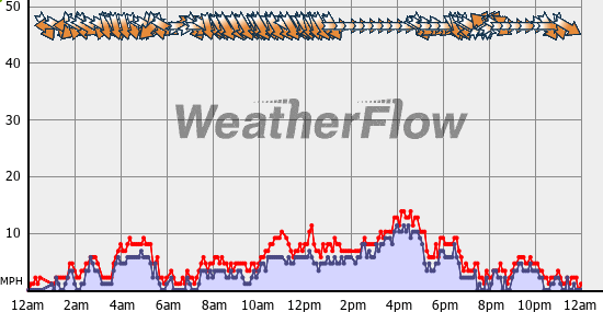 Current Wind Graph