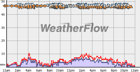 Current Wind Graph