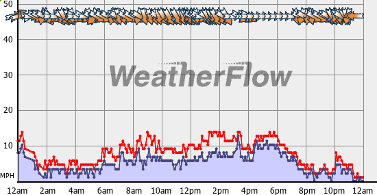 Current Wind Graph