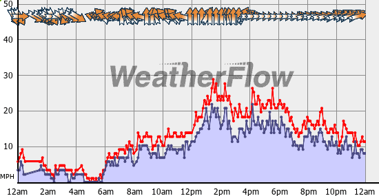 Current Wind Graph