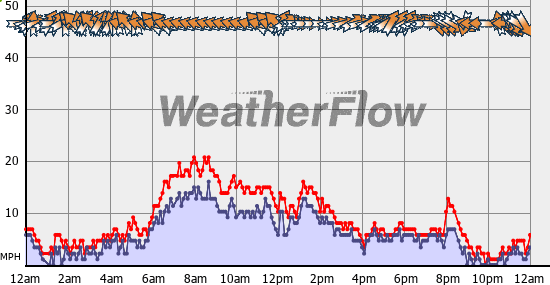Current Wind Graph