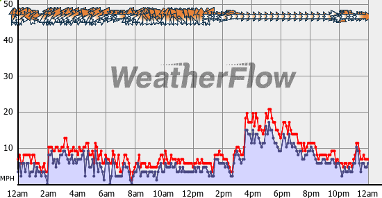 Current Wind Graph