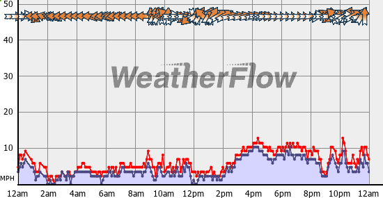 Current Wind Graph