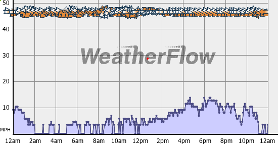 Current Wind Graph