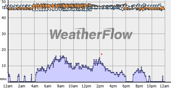 Current Wind Graph