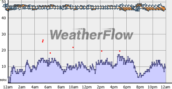 Current Wind Graph