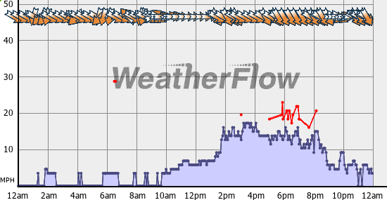Current Wind Graph