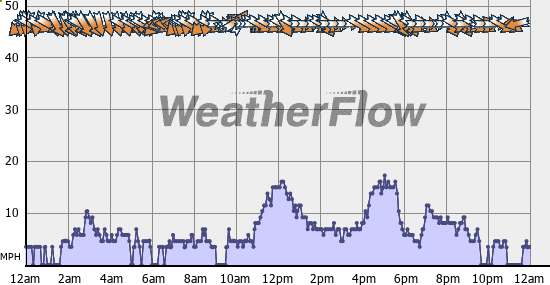 Current Wind Graph