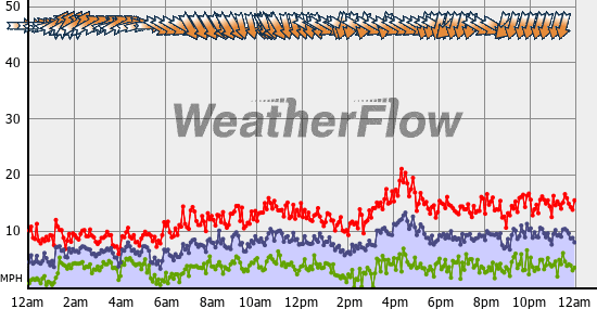 Current Wind Graph