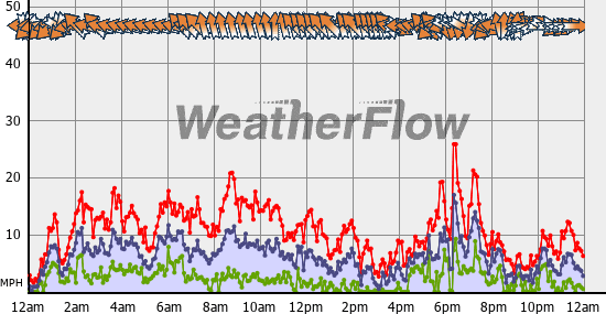 Current Wind Graph