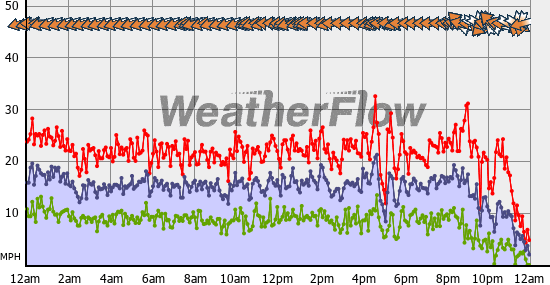 Current Wind Graph