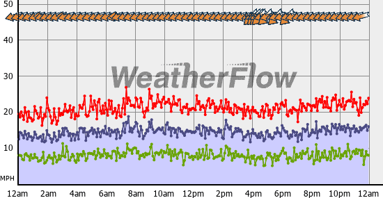 Current Wind Graph