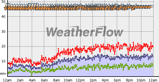 Current Wind Graph