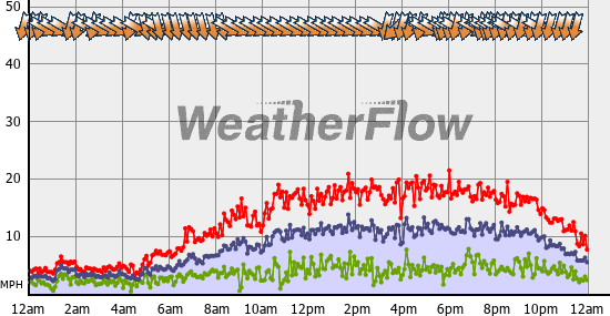 Current Wind Graph