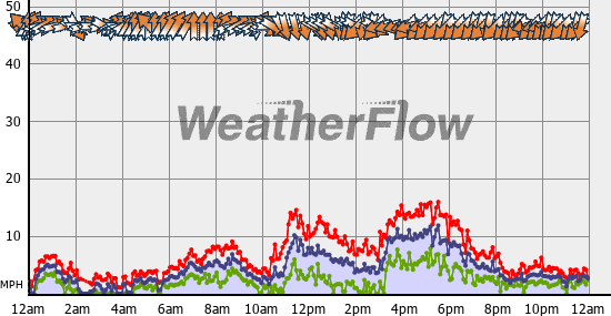 Current Wind Graph