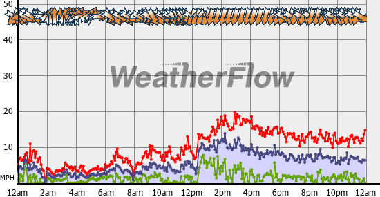 Current Wind Graph