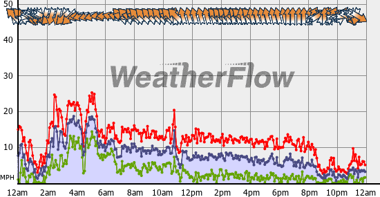 Current Wind Graph