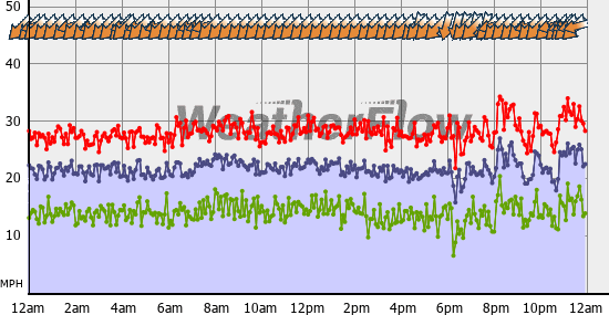 Current Wind Graph